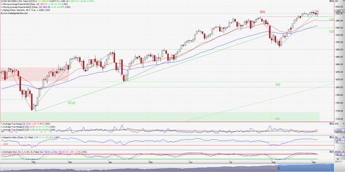 S&P 500: Θα αποφασίσει επιτέλους; (ημερήσιο διάγραμμα)